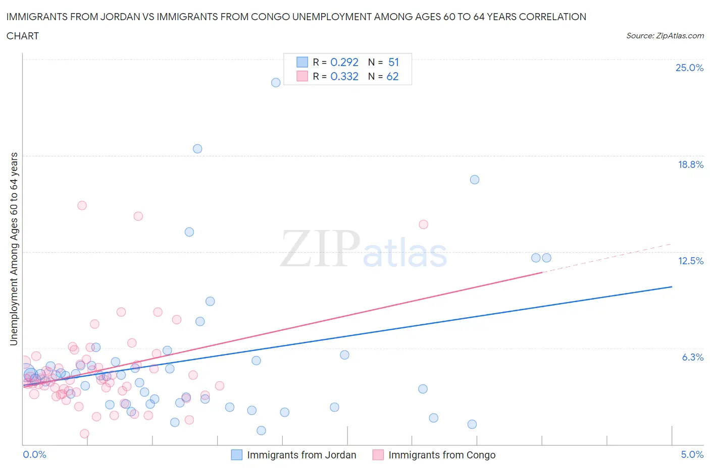 Immigrants from Jordan vs Immigrants from Congo Unemployment Among Ages 60 to 64 years