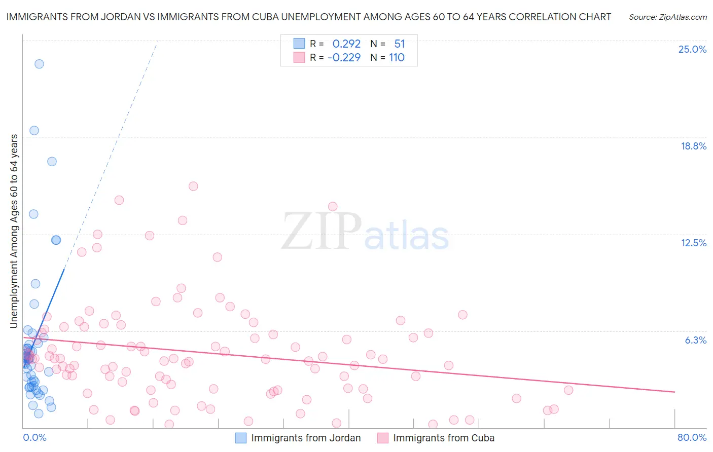 Immigrants from Jordan vs Immigrants from Cuba Unemployment Among Ages 60 to 64 years