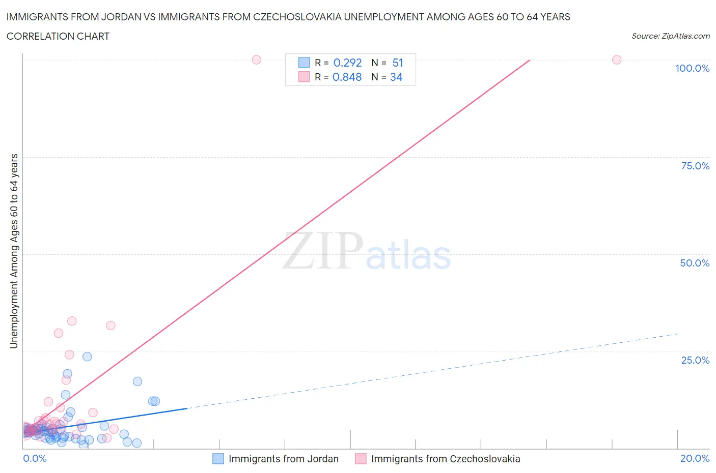 Immigrants from Jordan vs Immigrants from Czechoslovakia Unemployment Among Ages 60 to 64 years