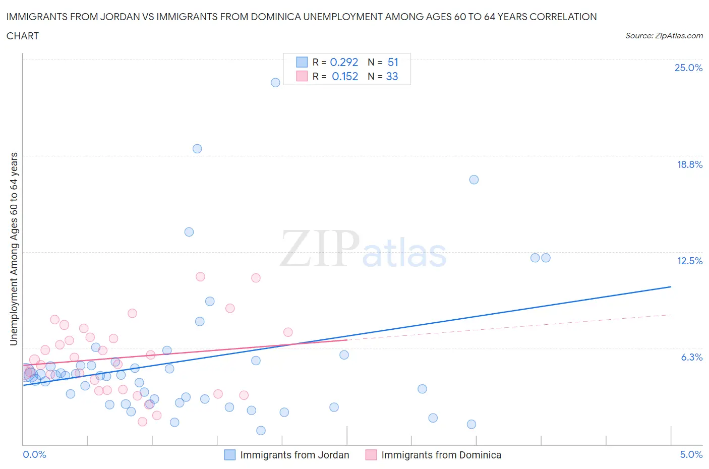 Immigrants from Jordan vs Immigrants from Dominica Unemployment Among Ages 60 to 64 years