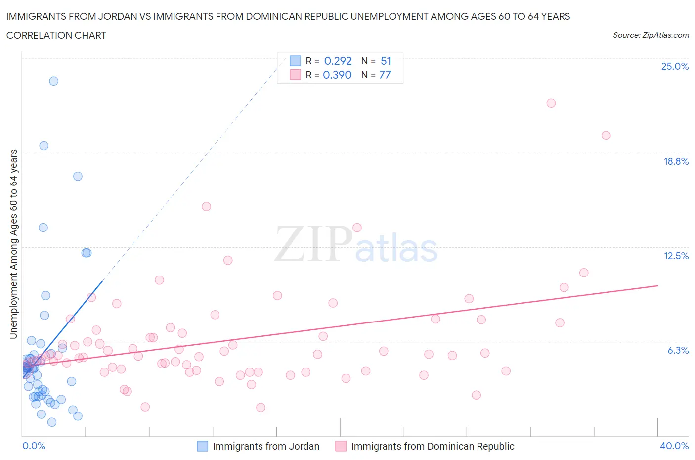 Immigrants from Jordan vs Immigrants from Dominican Republic Unemployment Among Ages 60 to 64 years