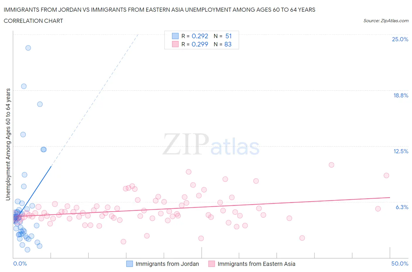Immigrants from Jordan vs Immigrants from Eastern Asia Unemployment Among Ages 60 to 64 years