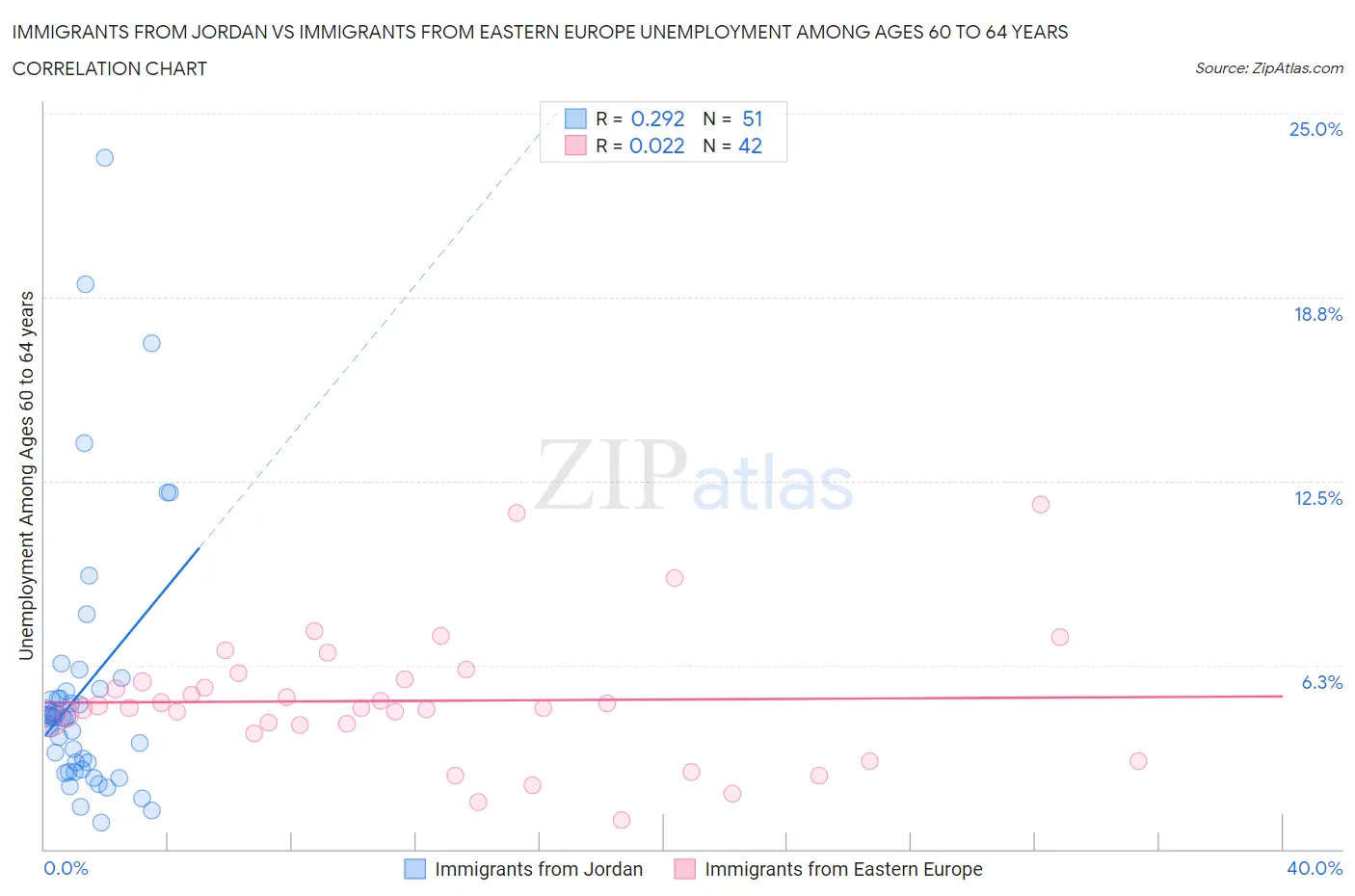 Immigrants from Jordan vs Immigrants from Eastern Europe Unemployment Among Ages 60 to 64 years
