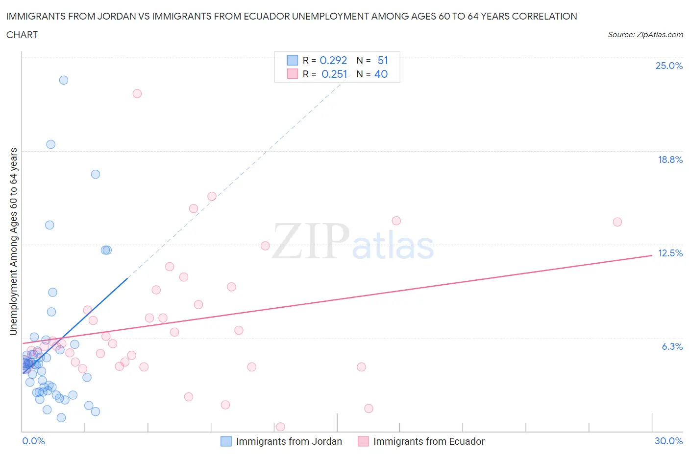 Immigrants from Jordan vs Immigrants from Ecuador Unemployment Among Ages 60 to 64 years