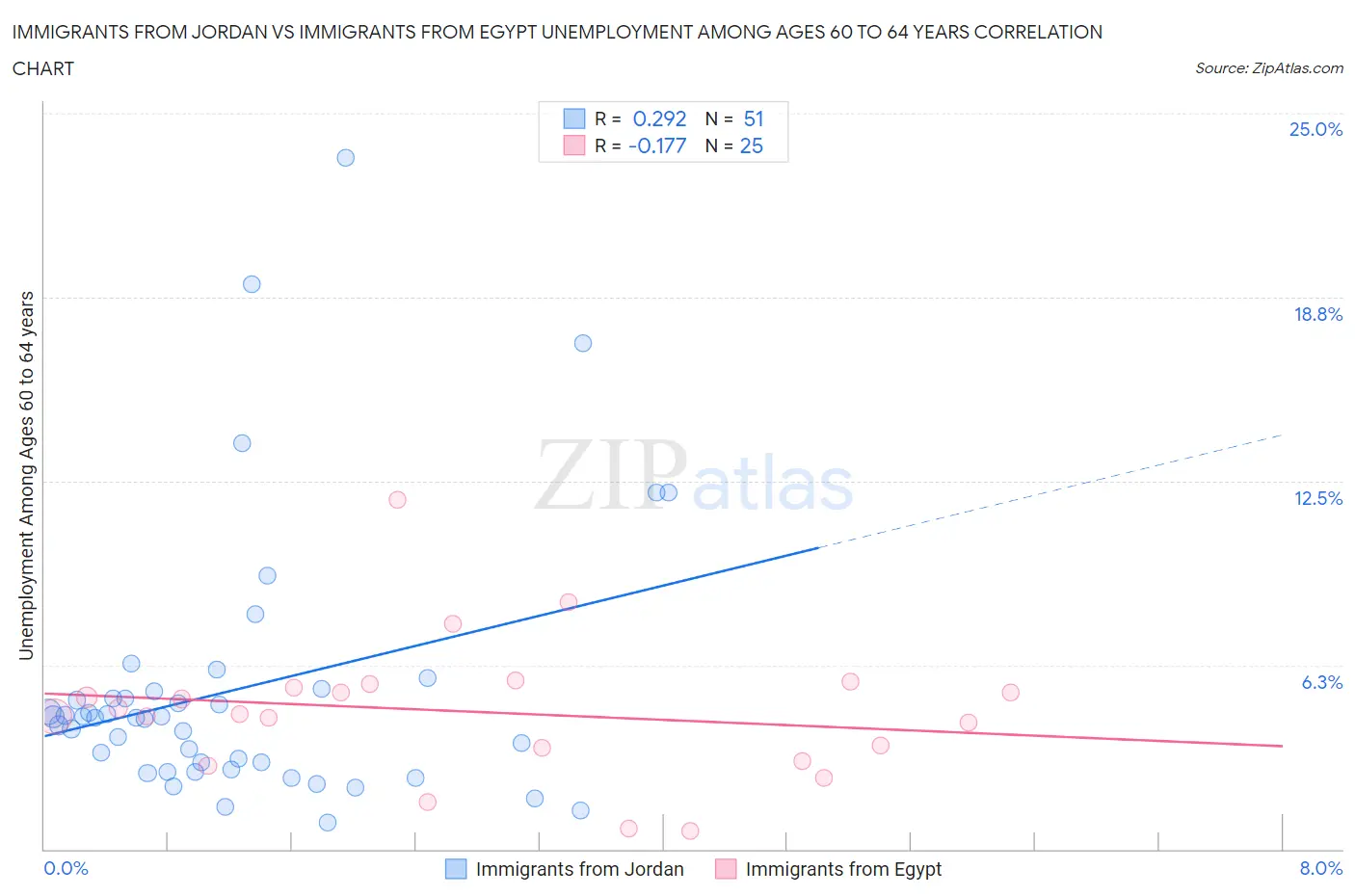 Immigrants from Jordan vs Immigrants from Egypt Unemployment Among Ages 60 to 64 years