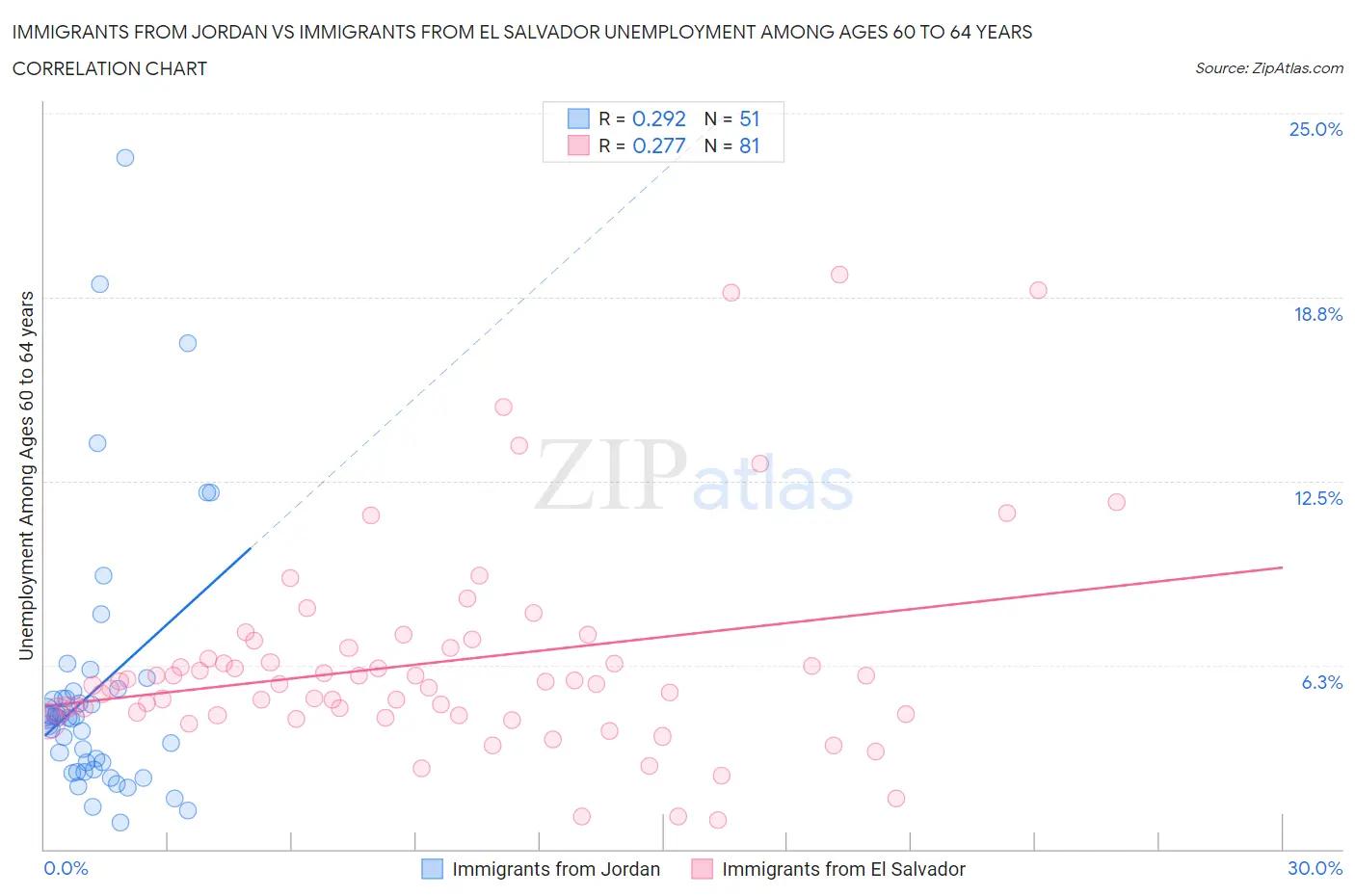 Immigrants from Jordan vs Immigrants from El Salvador Unemployment Among Ages 60 to 64 years