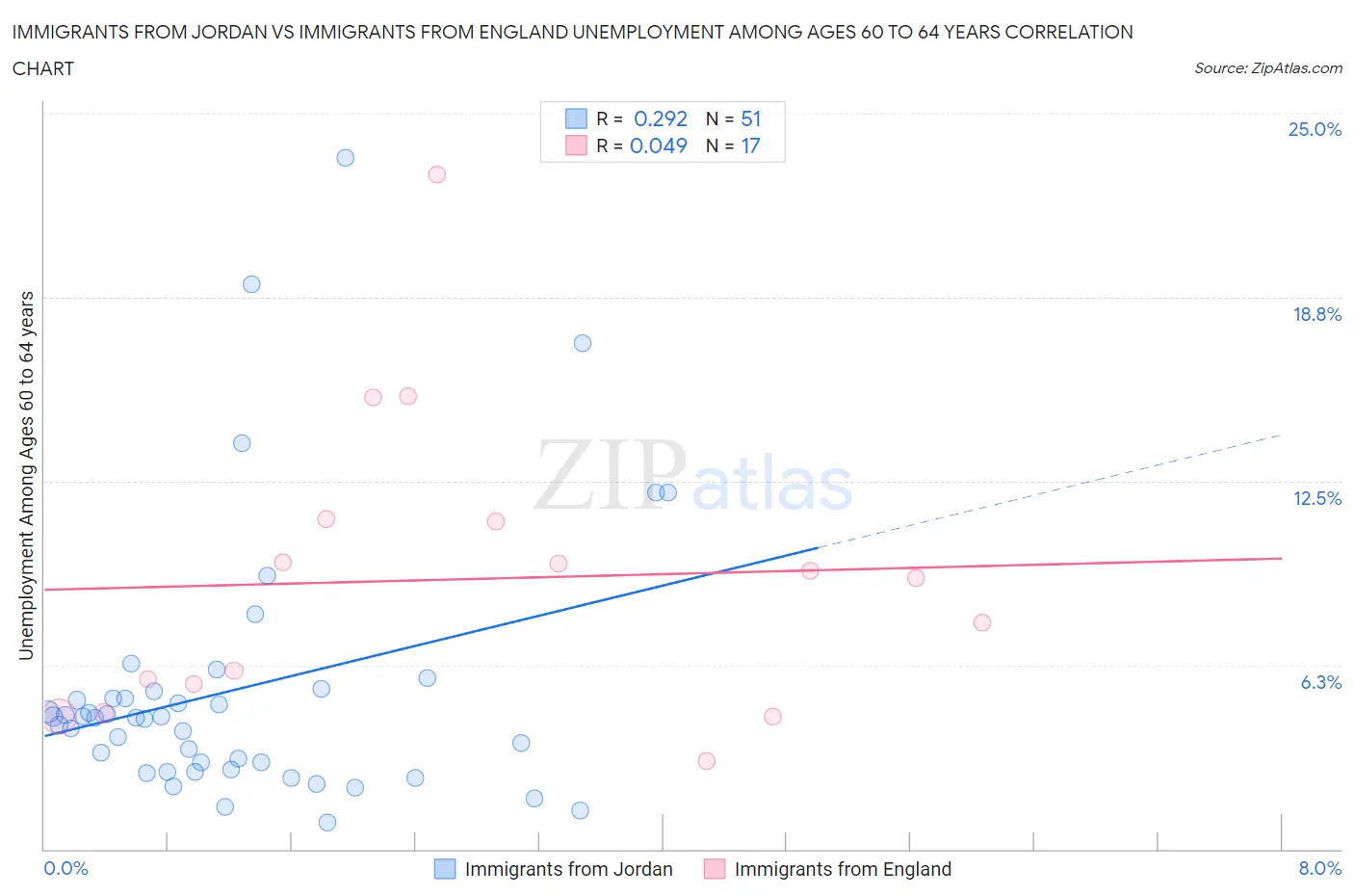 Immigrants from Jordan vs Immigrants from England Unemployment Among Ages 60 to 64 years