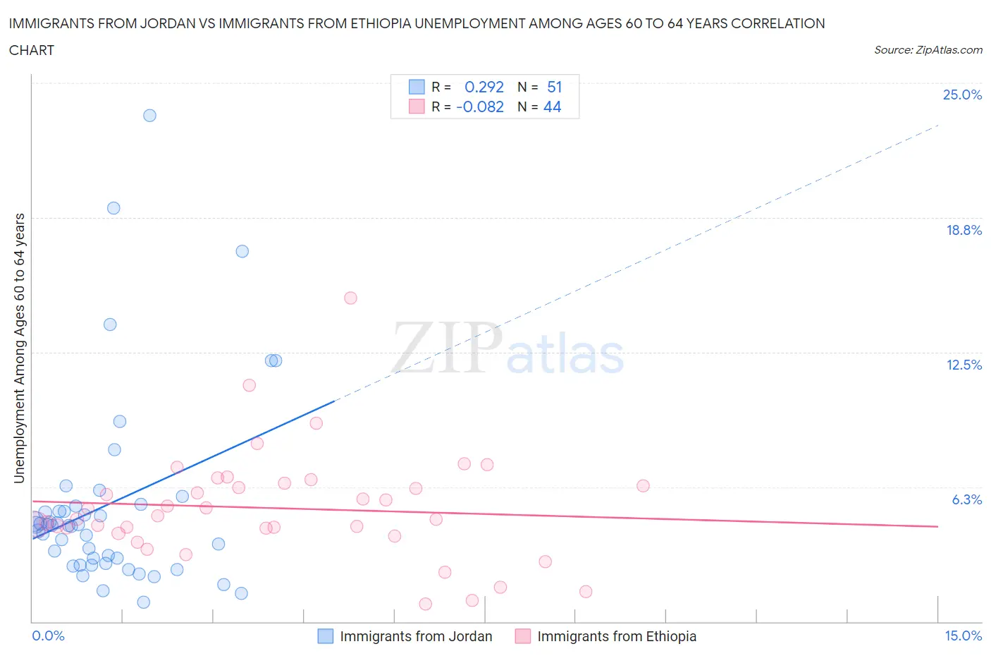 Immigrants from Jordan vs Immigrants from Ethiopia Unemployment Among Ages 60 to 64 years