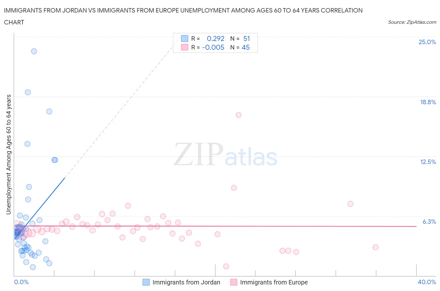 Immigrants from Jordan vs Immigrants from Europe Unemployment Among Ages 60 to 64 years