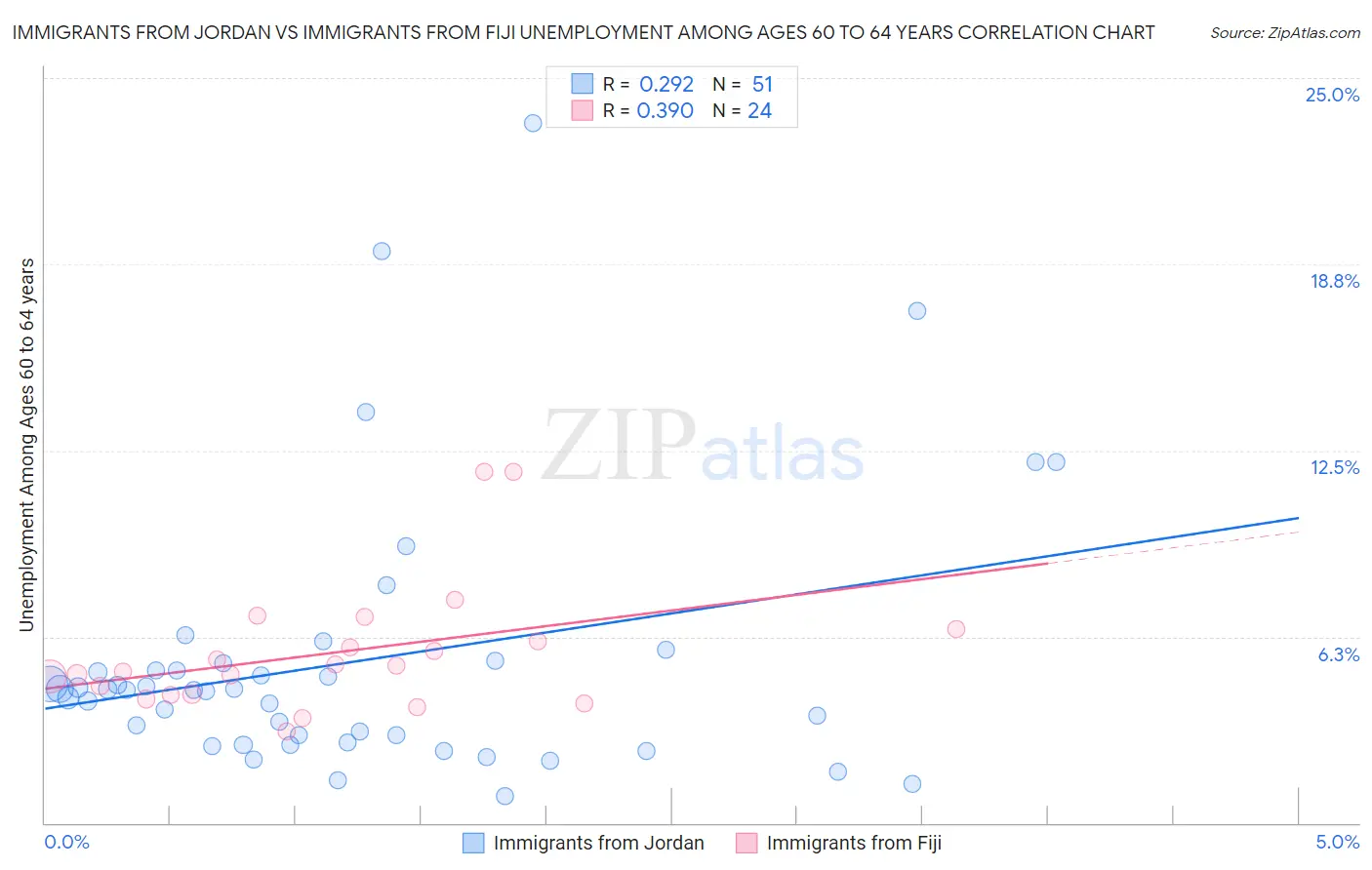 Immigrants from Jordan vs Immigrants from Fiji Unemployment Among Ages 60 to 64 years