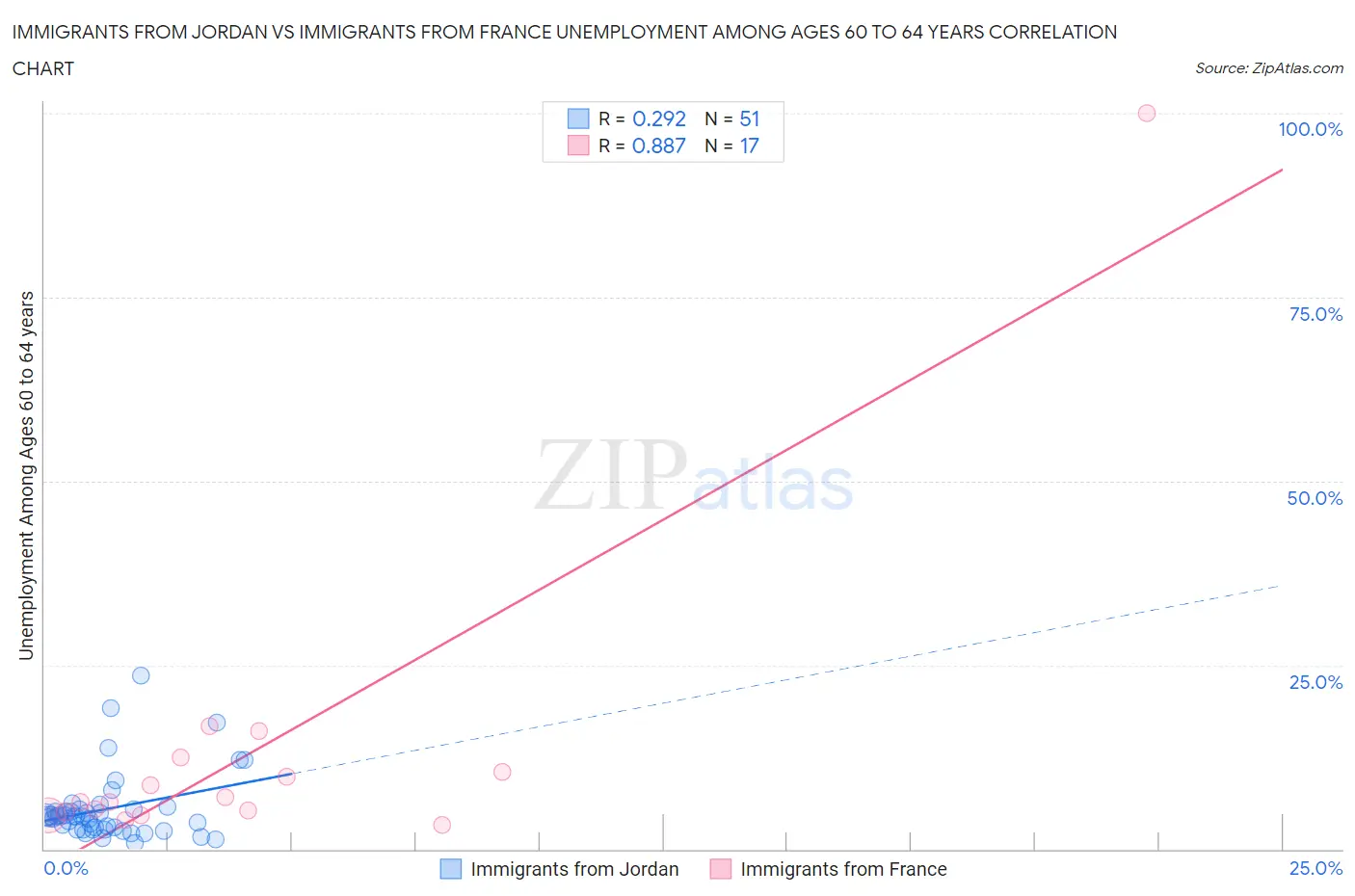 Immigrants from Jordan vs Immigrants from France Unemployment Among Ages 60 to 64 years