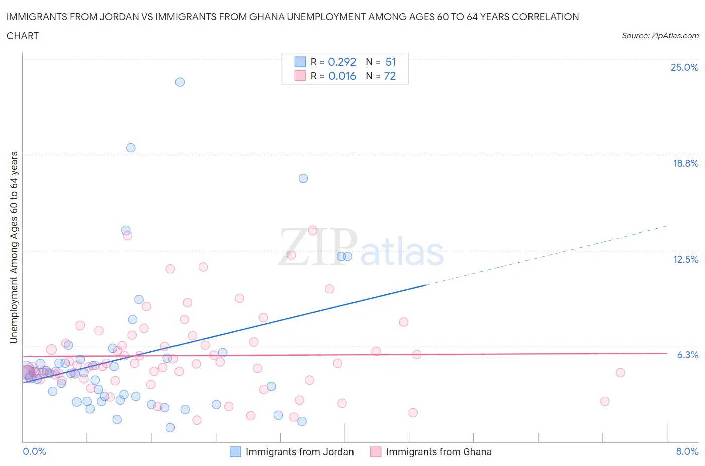 Immigrants from Jordan vs Immigrants from Ghana Unemployment Among Ages 60 to 64 years