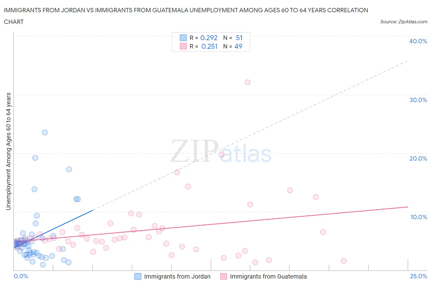 Immigrants from Jordan vs Immigrants from Guatemala Unemployment Among Ages 60 to 64 years