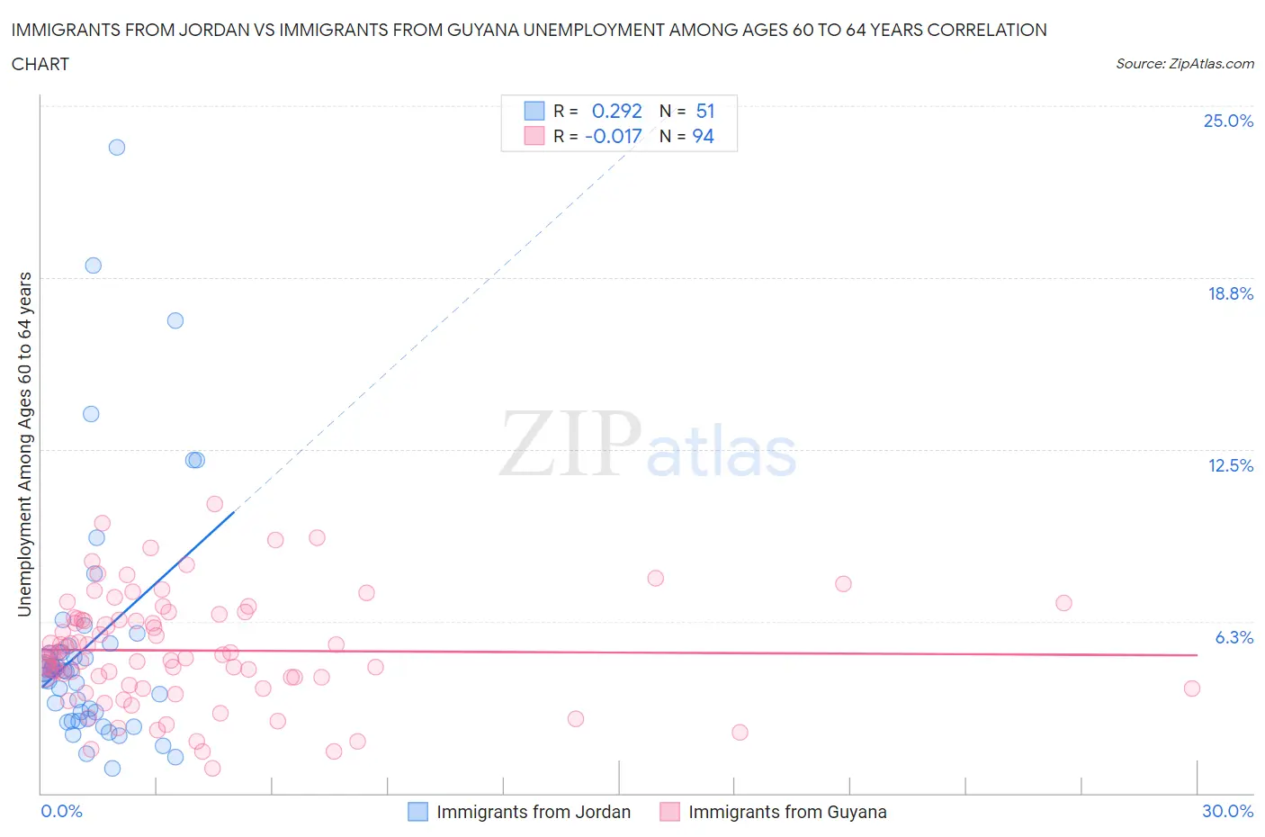 Immigrants from Jordan vs Immigrants from Guyana Unemployment Among Ages 60 to 64 years