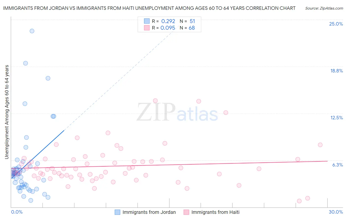 Immigrants from Jordan vs Immigrants from Haiti Unemployment Among Ages 60 to 64 years