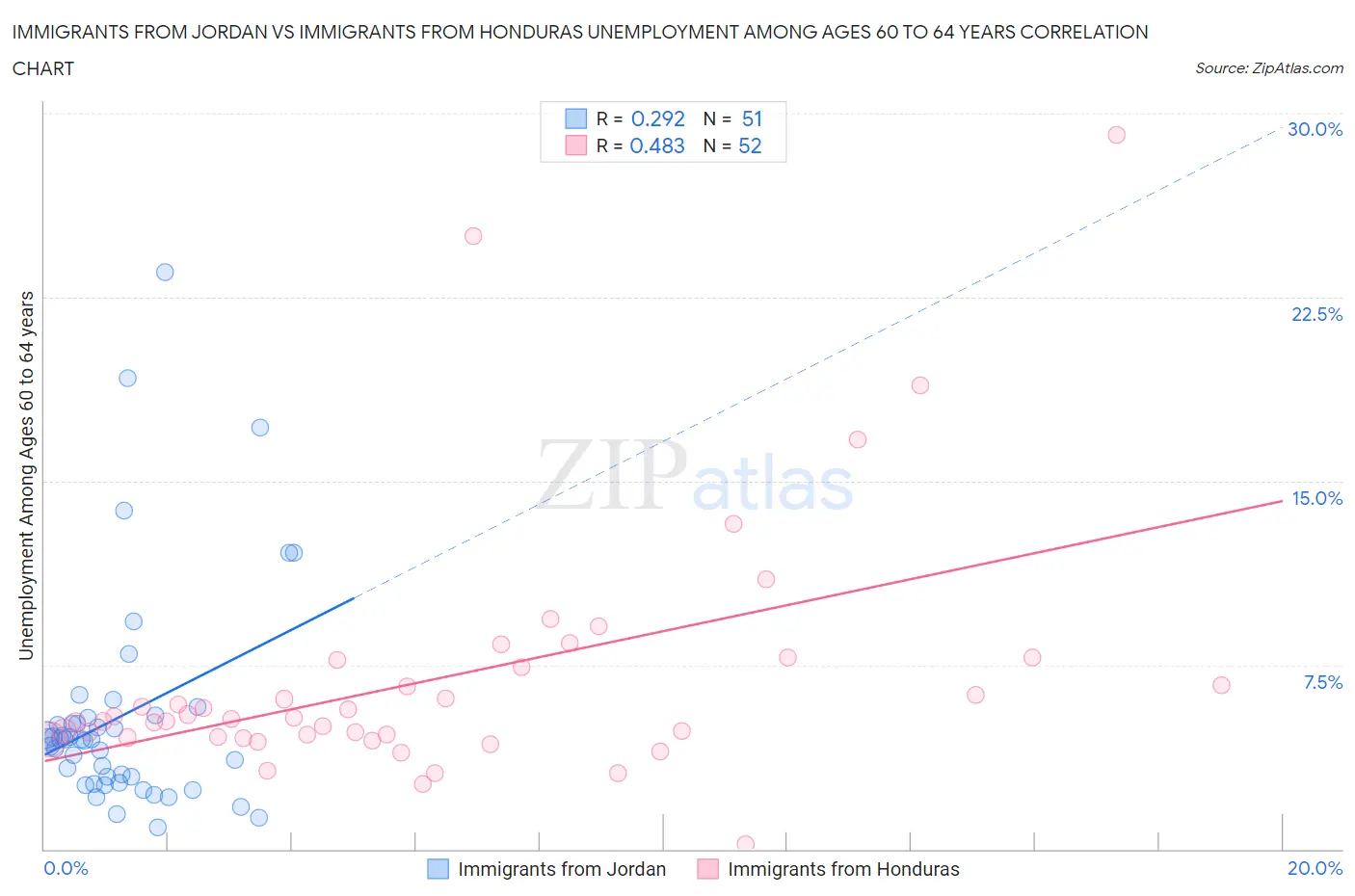 Immigrants from Jordan vs Immigrants from Honduras Unemployment Among Ages 60 to 64 years