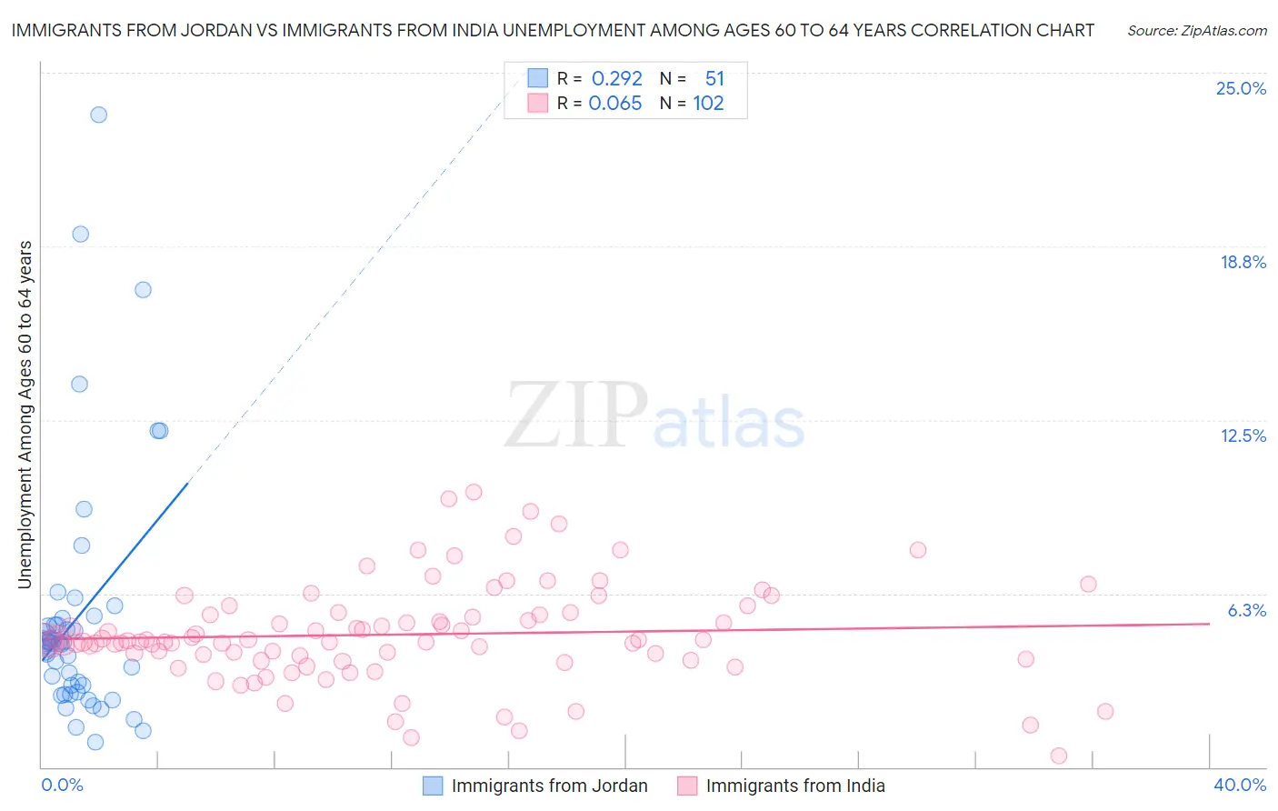 Immigrants from Jordan vs Immigrants from India Unemployment Among Ages 60 to 64 years