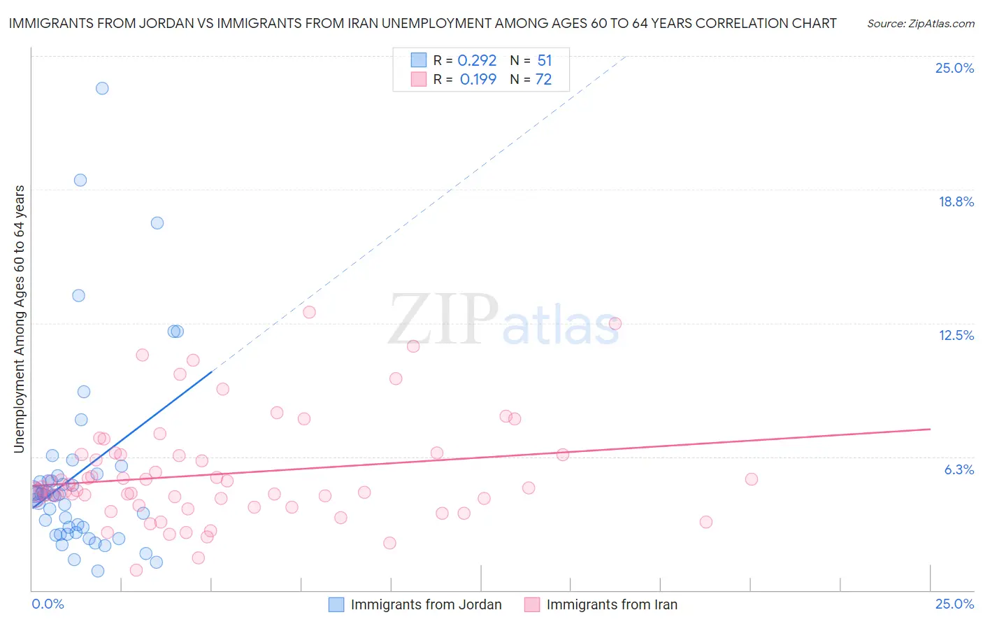 Immigrants from Jordan vs Immigrants from Iran Unemployment Among Ages 60 to 64 years