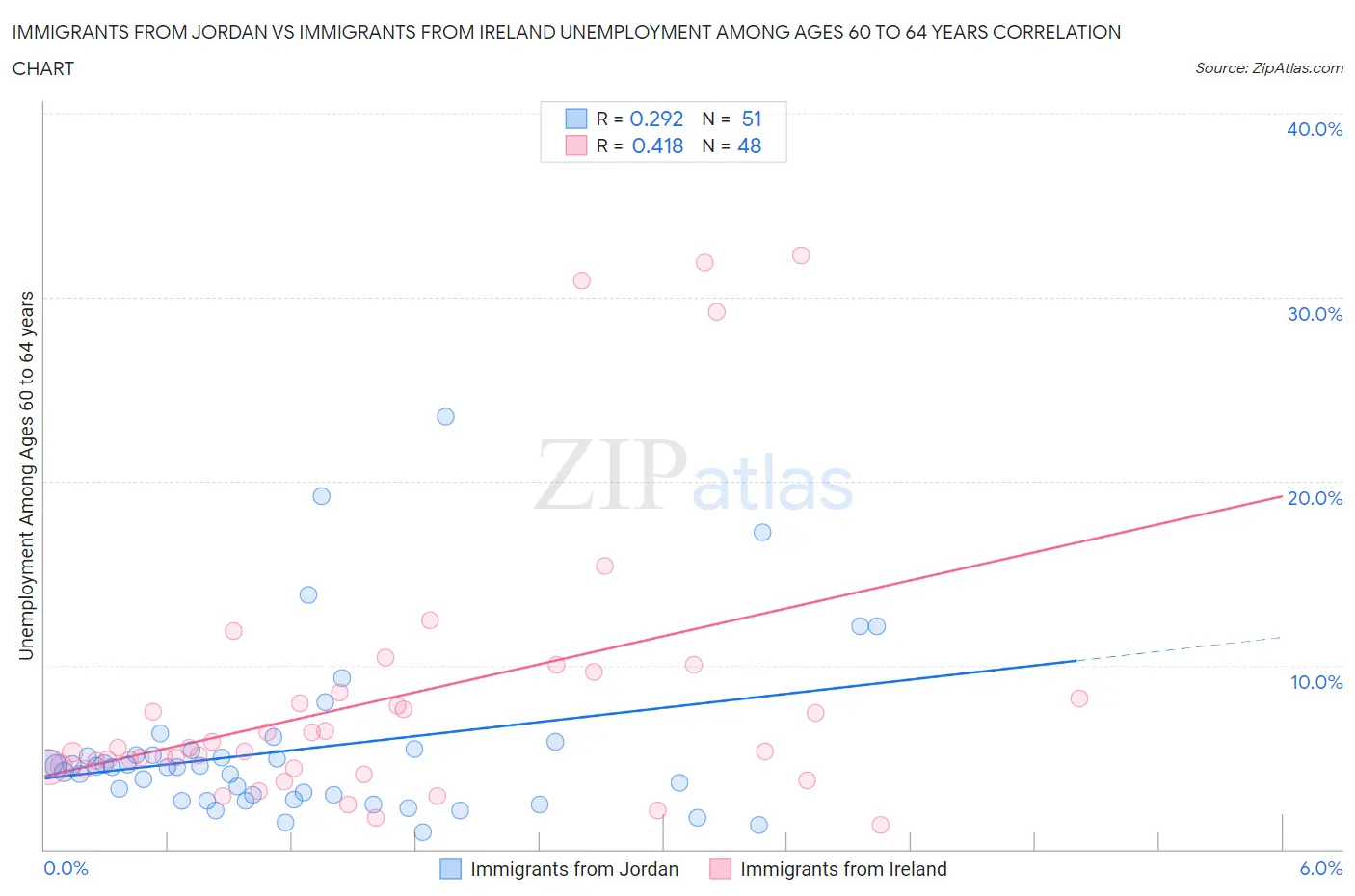 Immigrants from Jordan vs Immigrants from Ireland Unemployment Among Ages 60 to 64 years