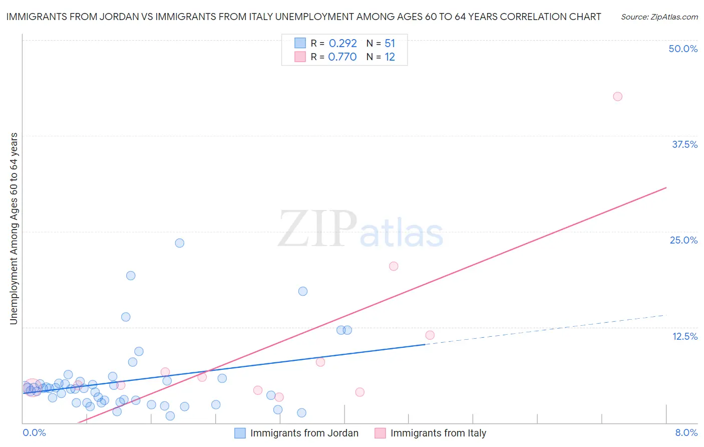 Immigrants from Jordan vs Immigrants from Italy Unemployment Among Ages 60 to 64 years