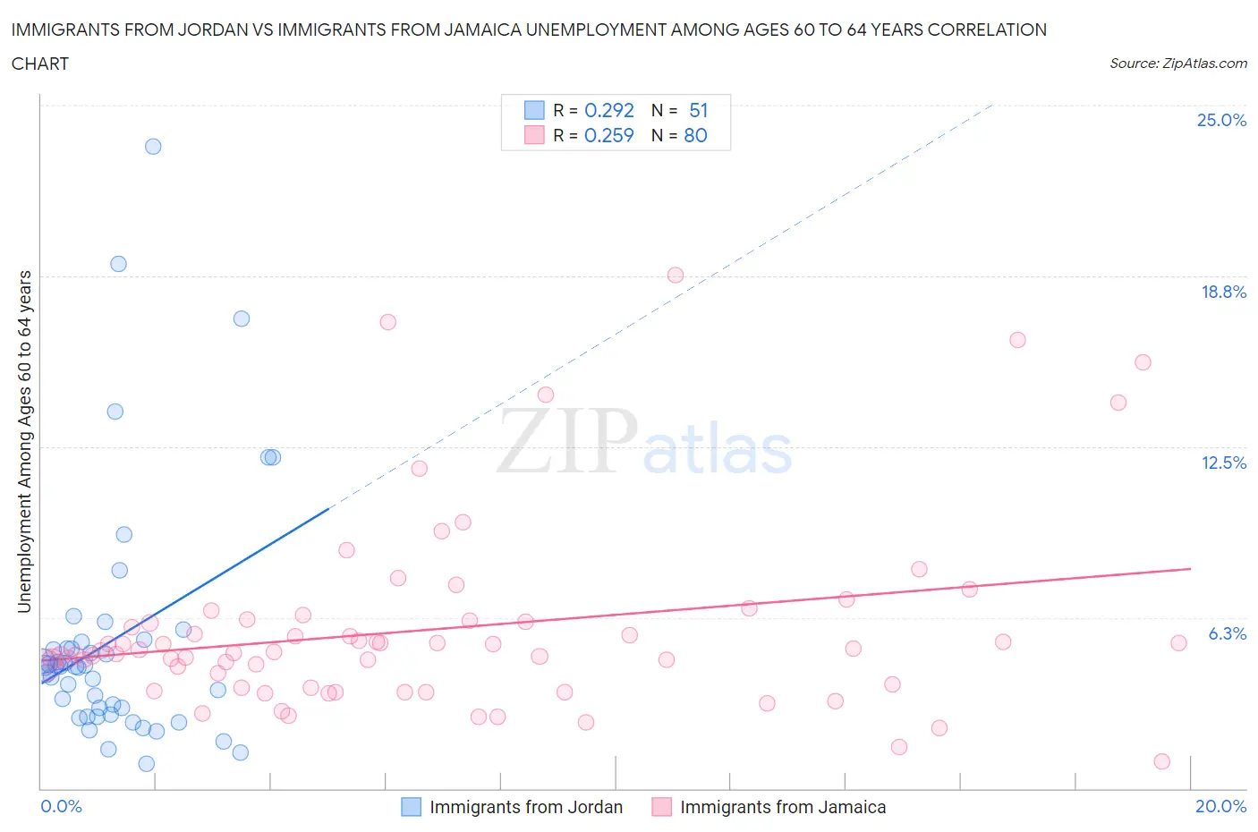 Immigrants from Jordan vs Immigrants from Jamaica Unemployment Among Ages 60 to 64 years