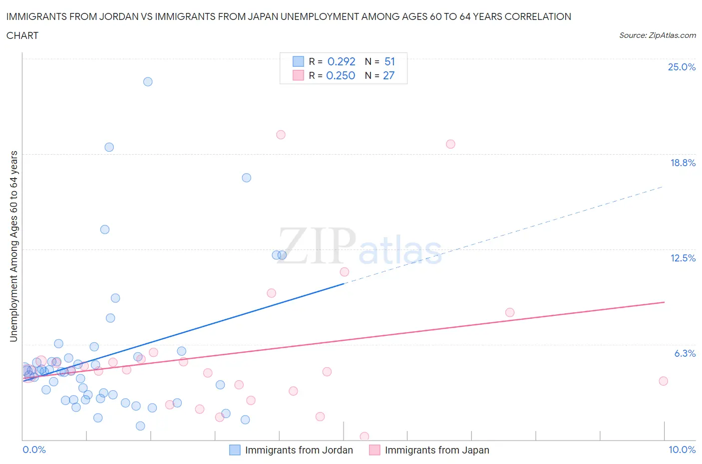 Immigrants from Jordan vs Immigrants from Japan Unemployment Among Ages 60 to 64 years