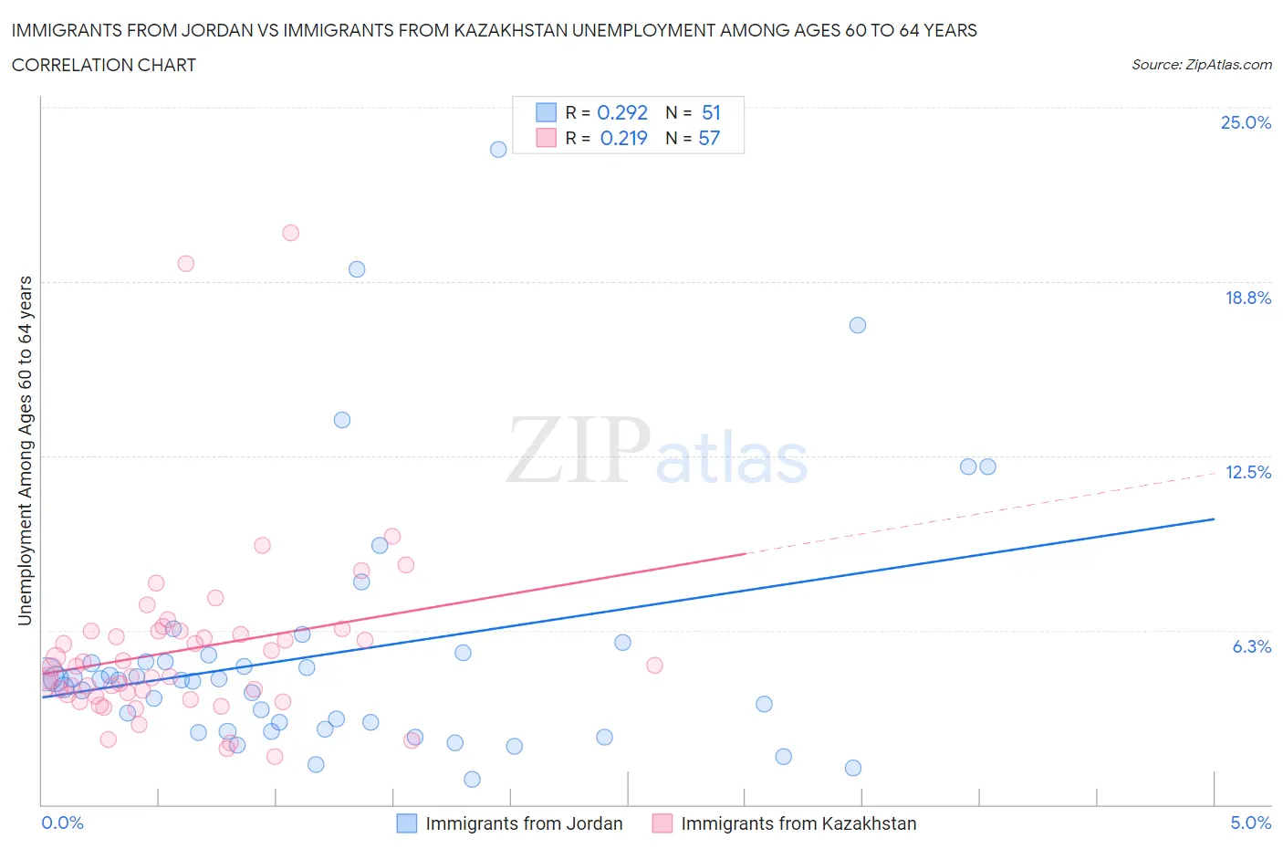 Immigrants from Jordan vs Immigrants from Kazakhstan Unemployment Among Ages 60 to 64 years