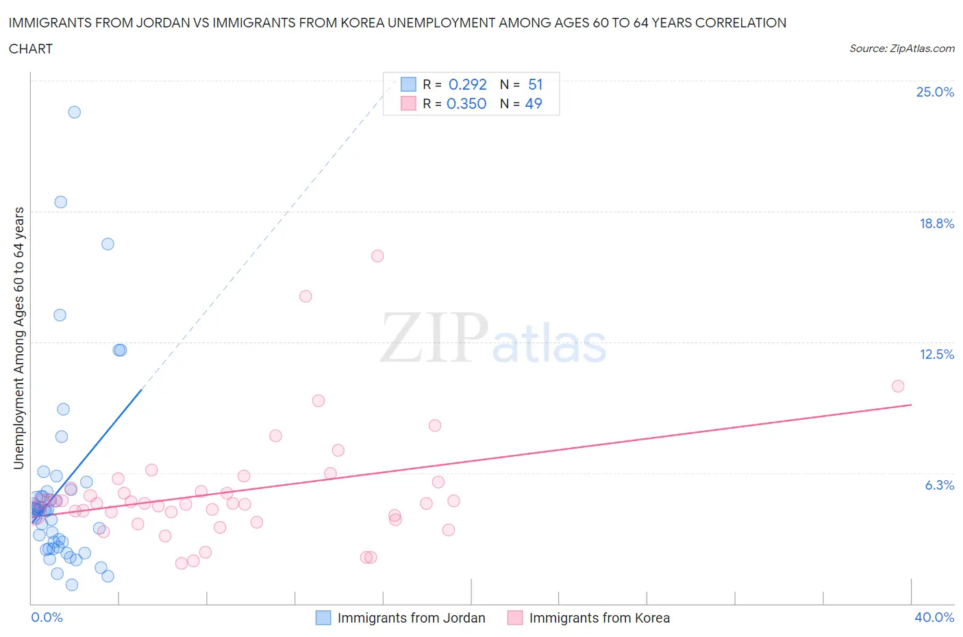 Immigrants from Jordan vs Immigrants from Korea Unemployment Among Ages 60 to 64 years