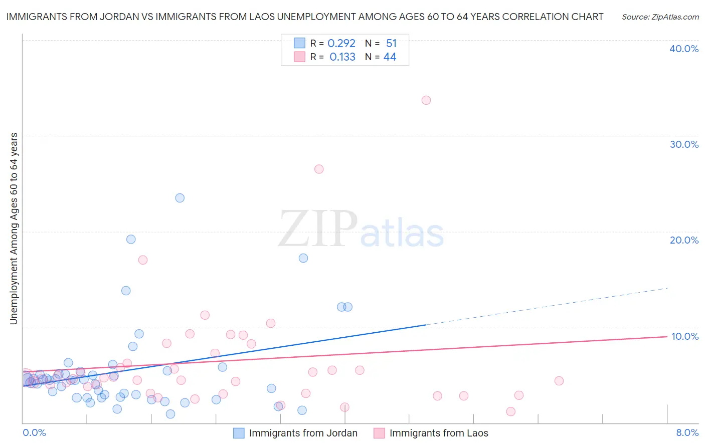 Immigrants from Jordan vs Immigrants from Laos Unemployment Among Ages 60 to 64 years