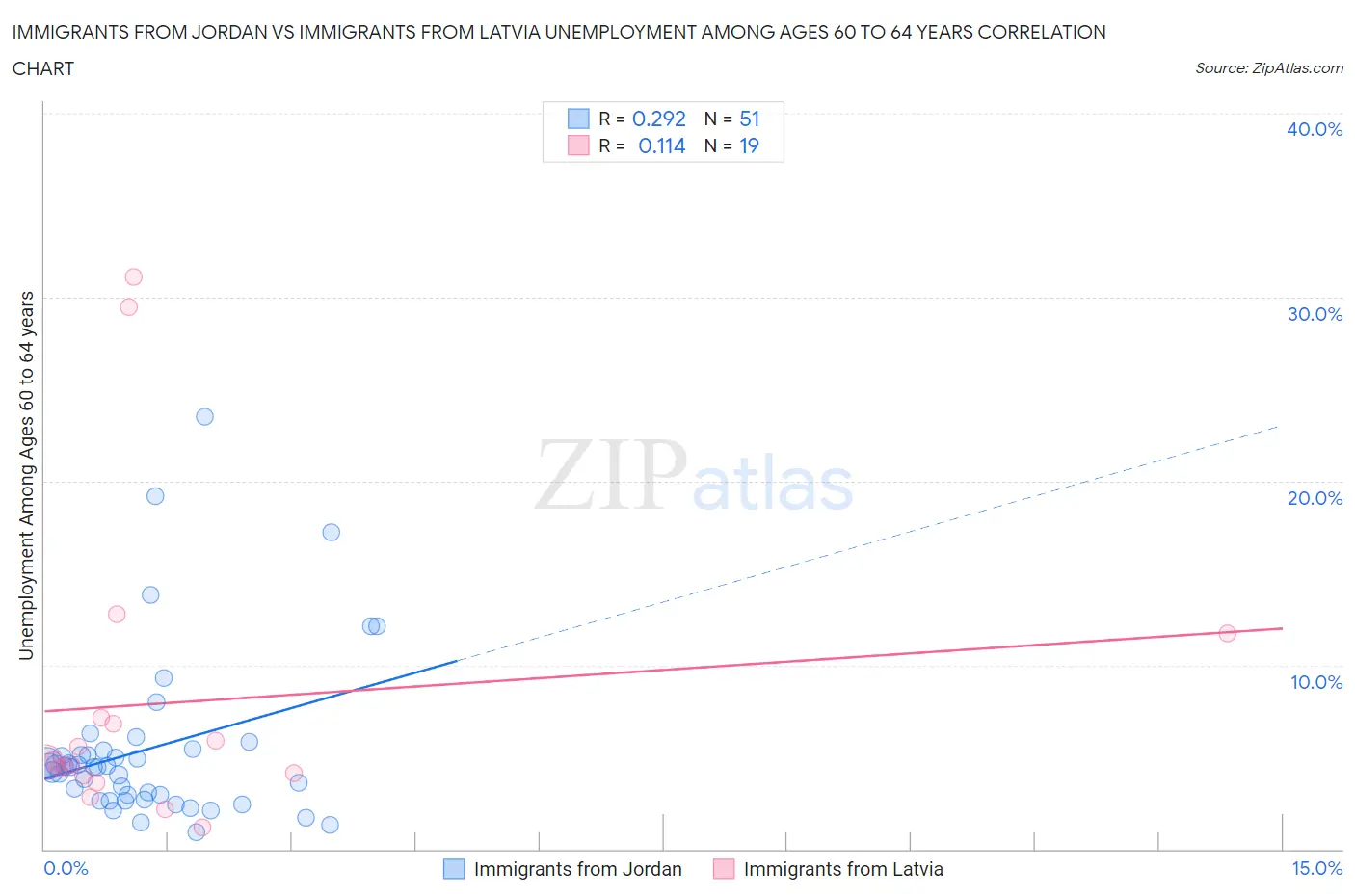 Immigrants from Jordan vs Immigrants from Latvia Unemployment Among Ages 60 to 64 years