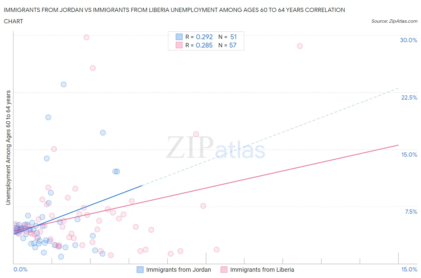 Immigrants from Jordan vs Immigrants from Liberia Unemployment Among Ages 60 to 64 years