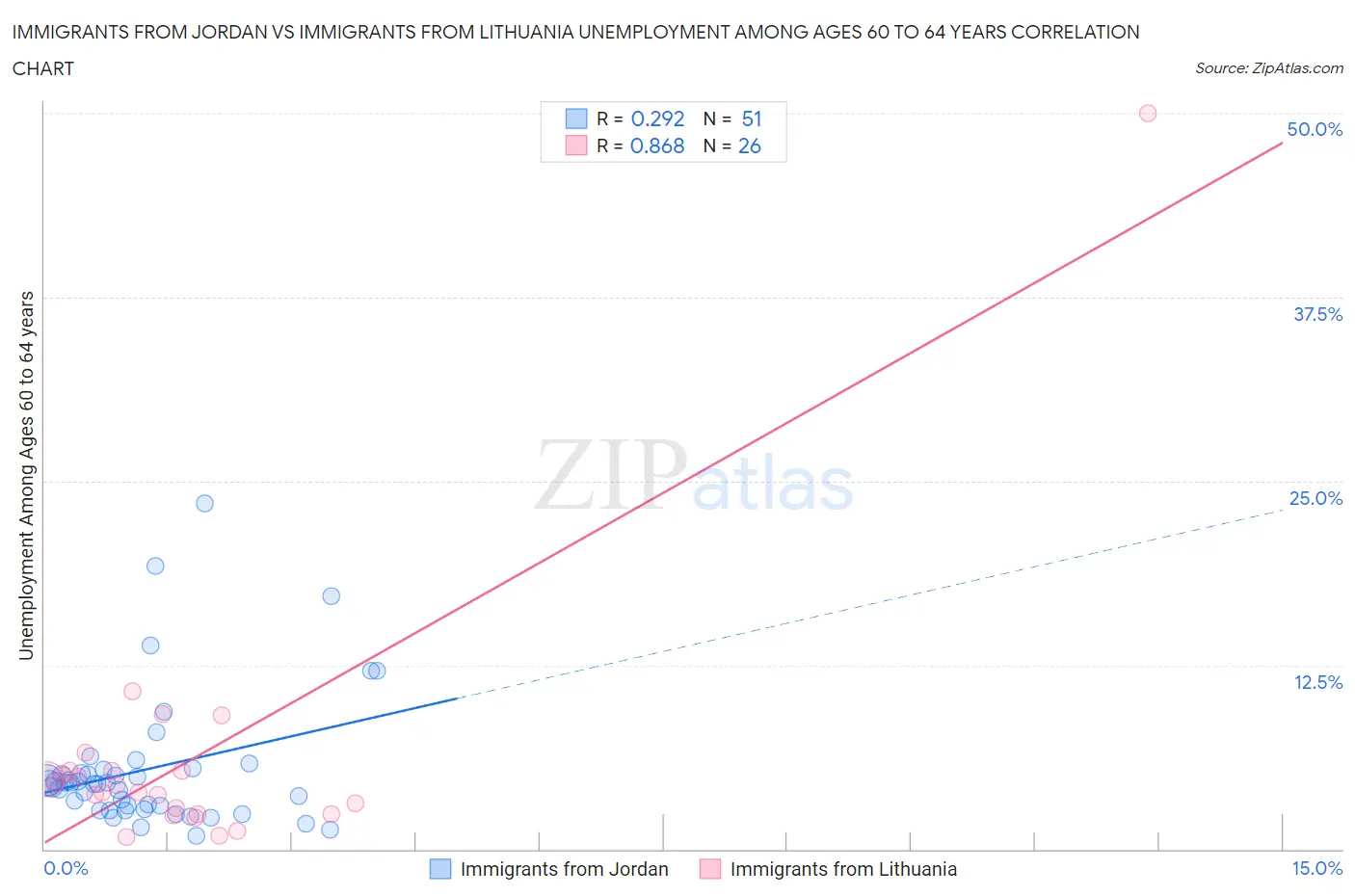 Immigrants from Jordan vs Immigrants from Lithuania Unemployment Among Ages 60 to 64 years