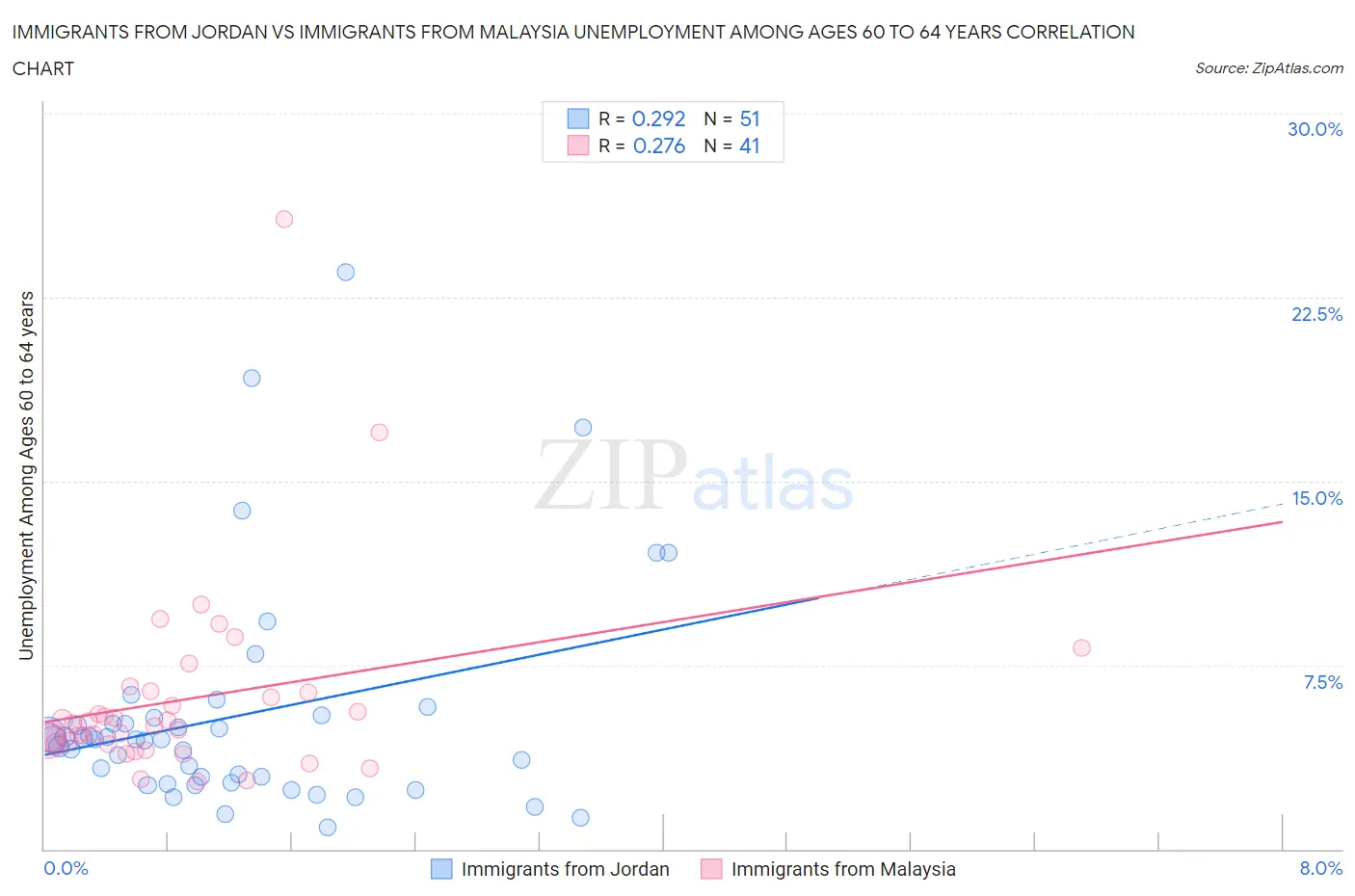 Immigrants from Jordan vs Immigrants from Malaysia Unemployment Among Ages 60 to 64 years