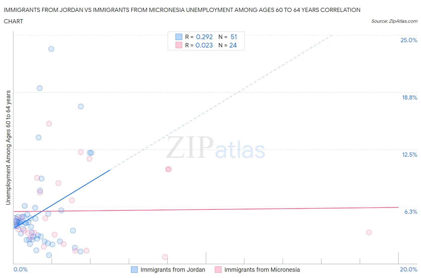 Immigrants from Jordan vs Immigrants from Micronesia Unemployment Among Ages 60 to 64 years