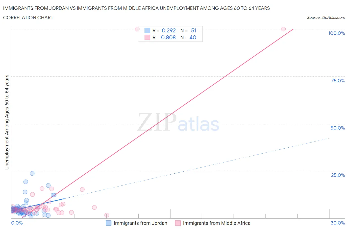 Immigrants from Jordan vs Immigrants from Middle Africa Unemployment Among Ages 60 to 64 years