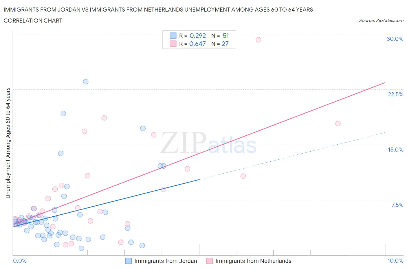 Immigrants from Jordan vs Immigrants from Netherlands Unemployment Among Ages 60 to 64 years