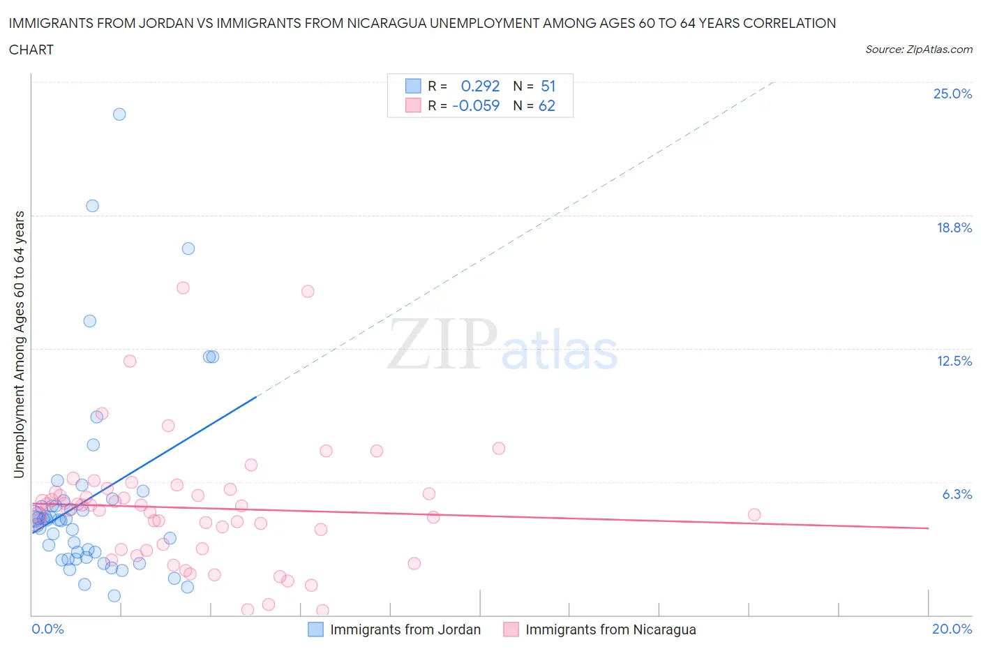 Immigrants from Jordan vs Immigrants from Nicaragua Unemployment Among Ages 60 to 64 years