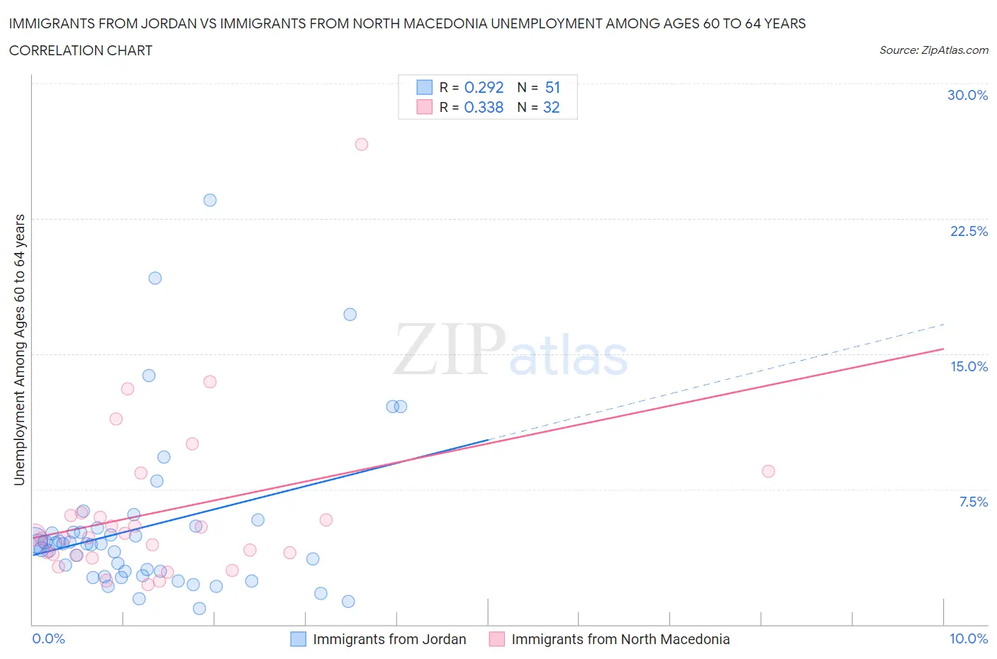 Immigrants from Jordan vs Immigrants from North Macedonia Unemployment Among Ages 60 to 64 years