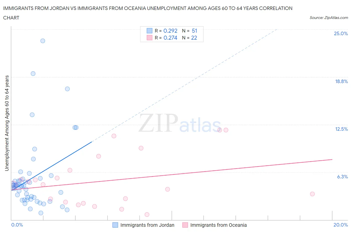 Immigrants from Jordan vs Immigrants from Oceania Unemployment Among Ages 60 to 64 years