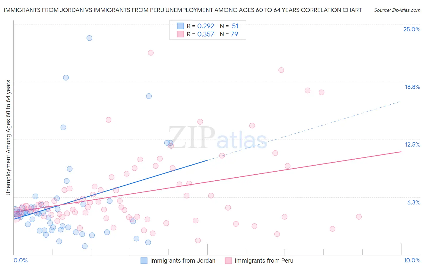 Immigrants from Jordan vs Immigrants from Peru Unemployment Among Ages 60 to 64 years