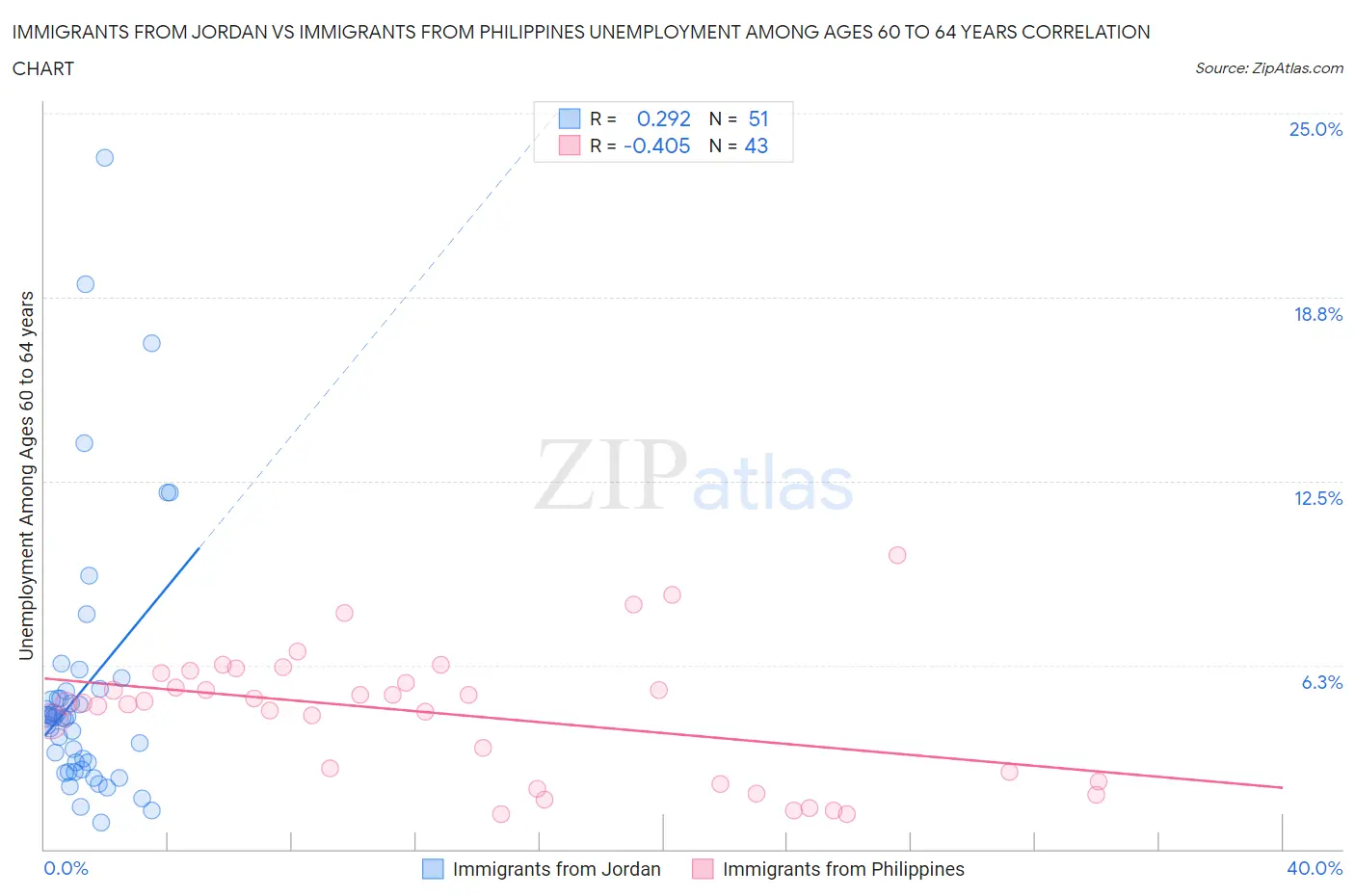 Immigrants from Jordan vs Immigrants from Philippines Unemployment Among Ages 60 to 64 years