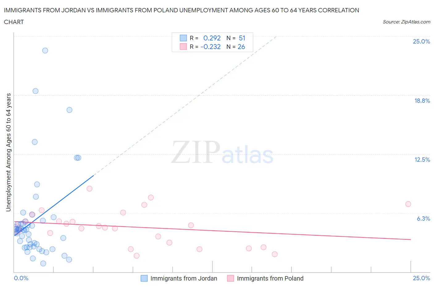 Immigrants from Jordan vs Immigrants from Poland Unemployment Among Ages 60 to 64 years
