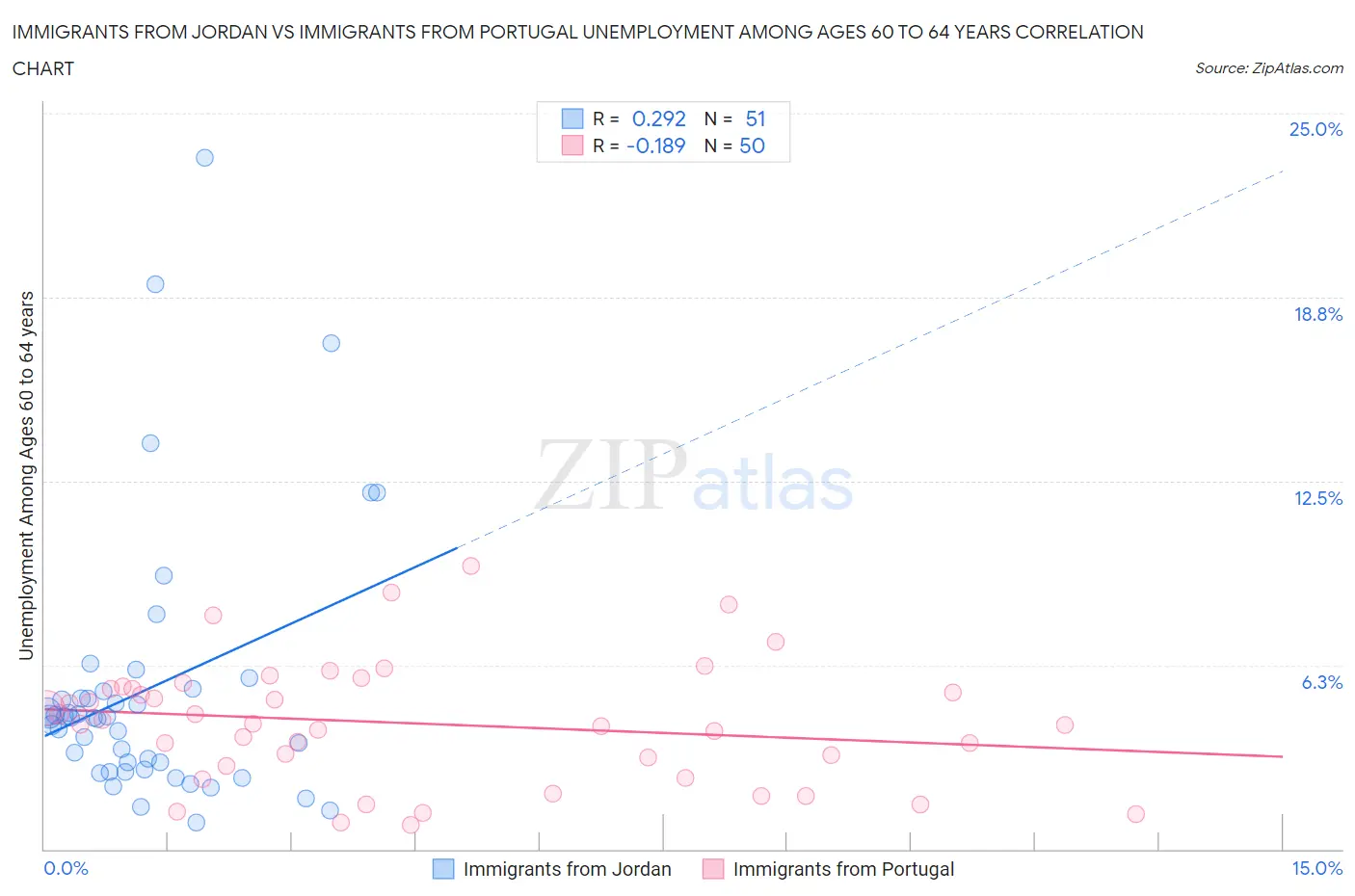 Immigrants from Jordan vs Immigrants from Portugal Unemployment Among Ages 60 to 64 years