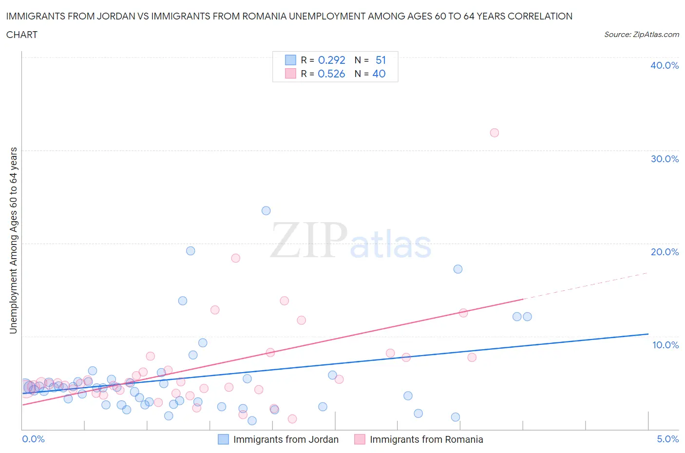 Immigrants from Jordan vs Immigrants from Romania Unemployment Among Ages 60 to 64 years