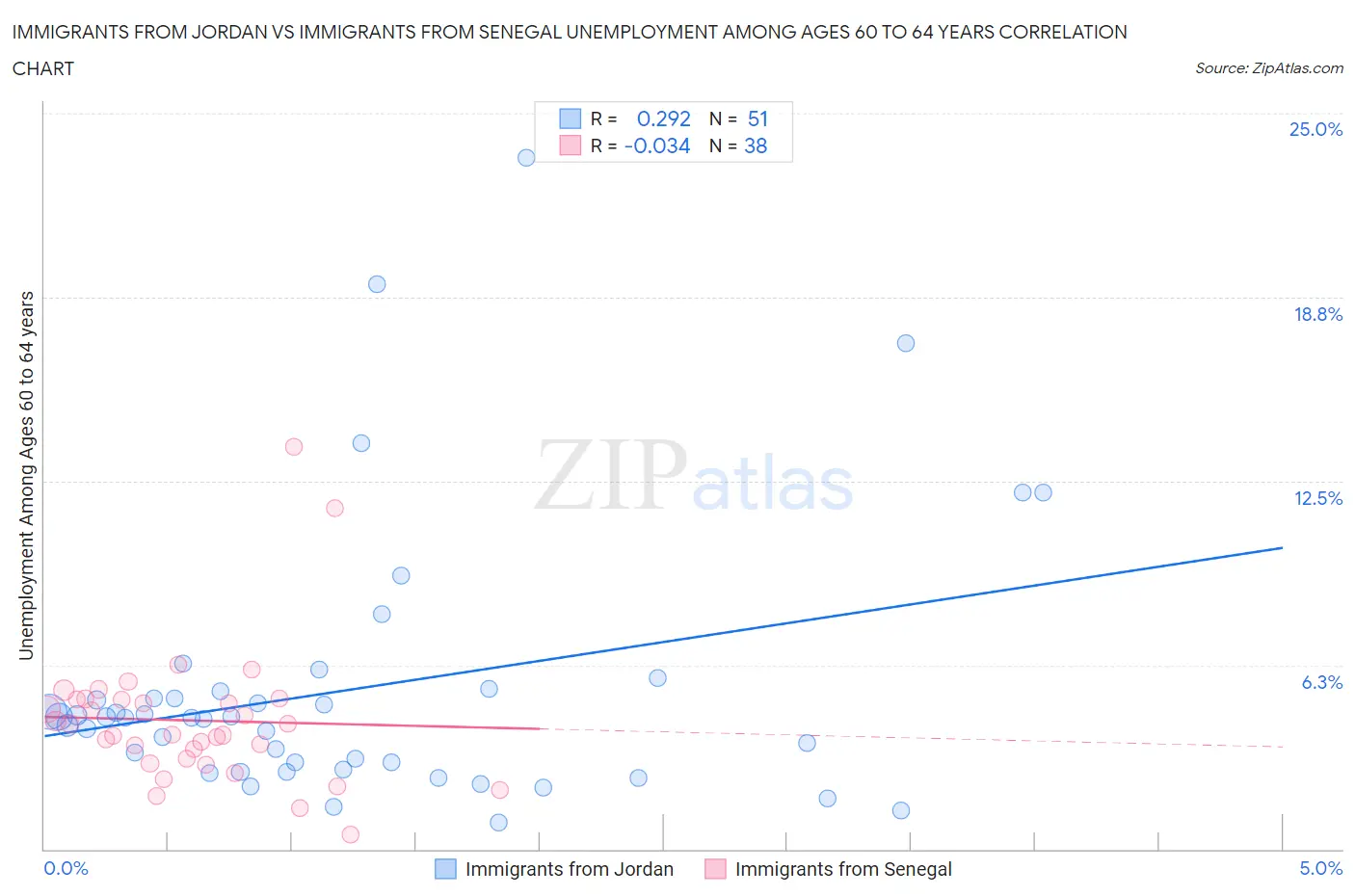Immigrants from Jordan vs Immigrants from Senegal Unemployment Among Ages 60 to 64 years