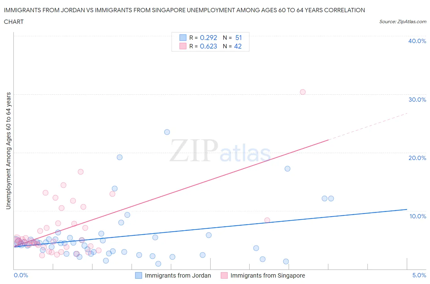 Immigrants from Jordan vs Immigrants from Singapore Unemployment Among Ages 60 to 64 years
