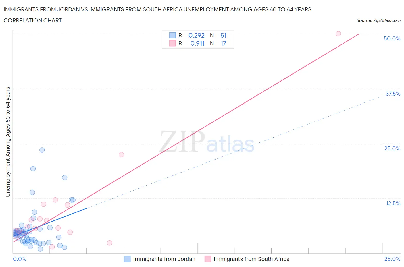 Immigrants from Jordan vs Immigrants from South Africa Unemployment Among Ages 60 to 64 years