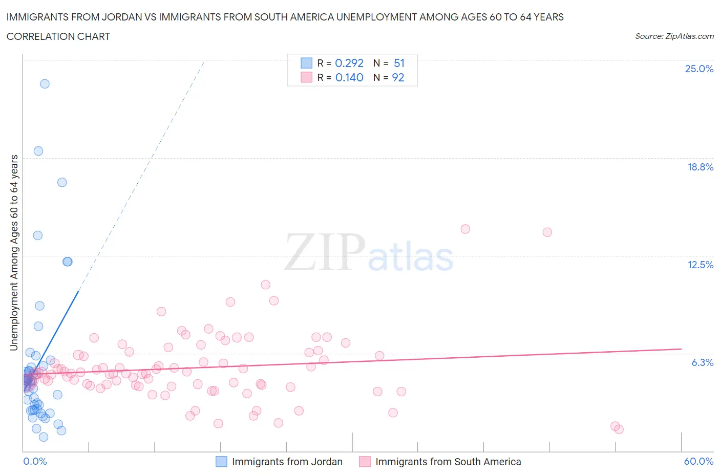 Immigrants from Jordan vs Immigrants from South America Unemployment Among Ages 60 to 64 years