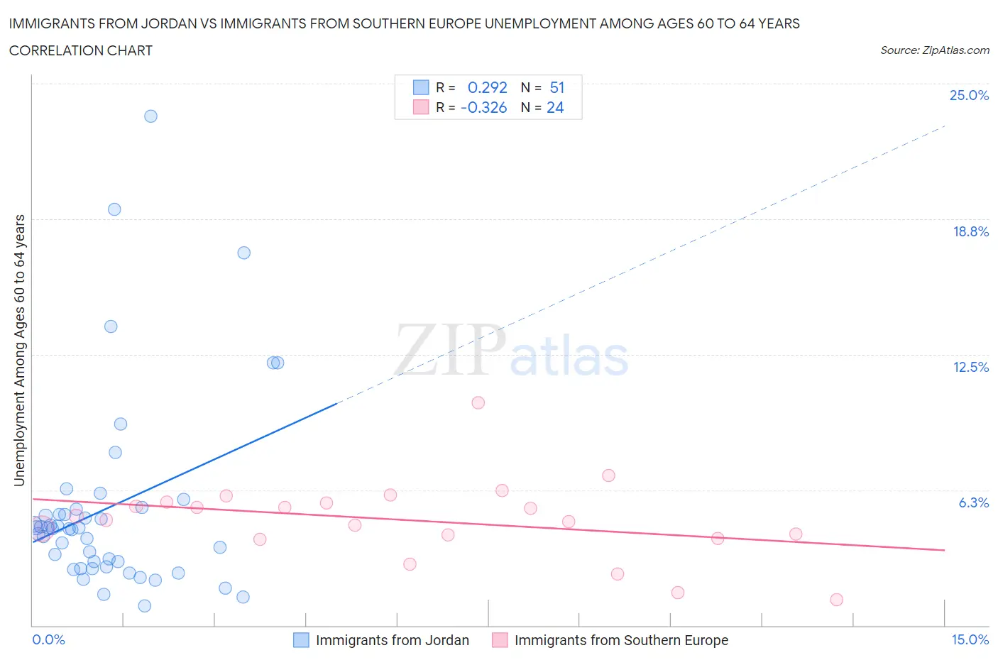 Immigrants from Jordan vs Immigrants from Southern Europe Unemployment Among Ages 60 to 64 years