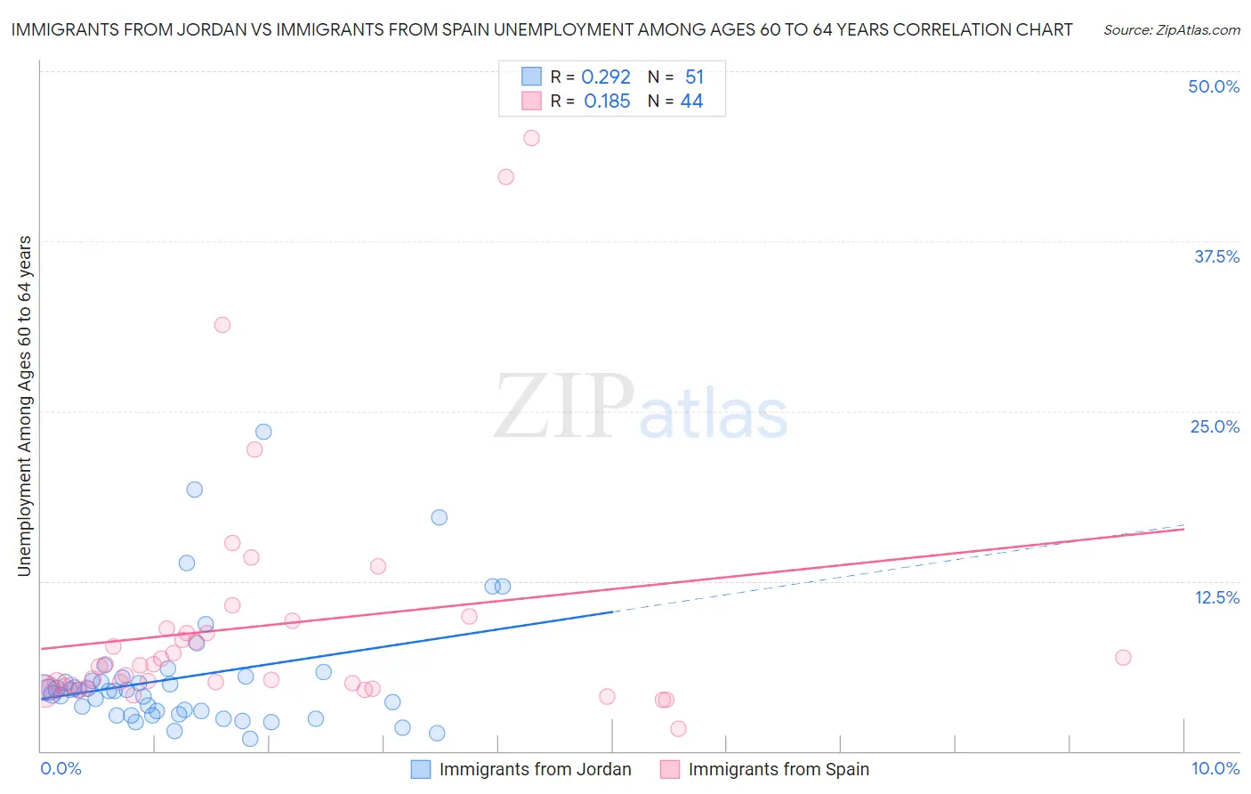 Immigrants from Jordan vs Immigrants from Spain Unemployment Among Ages 60 to 64 years
